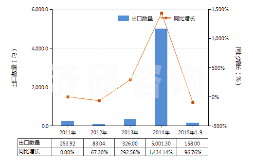 2011-2015年9月中國天然碳酸鎂(菱鎂礦)(HS25191000)出口量及增速統(tǒng)計(jì)